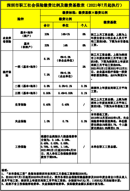 深圳市職工社會保險繳費比例及繳費基數(shù)表（2021年7月起執(zhí)行）.png